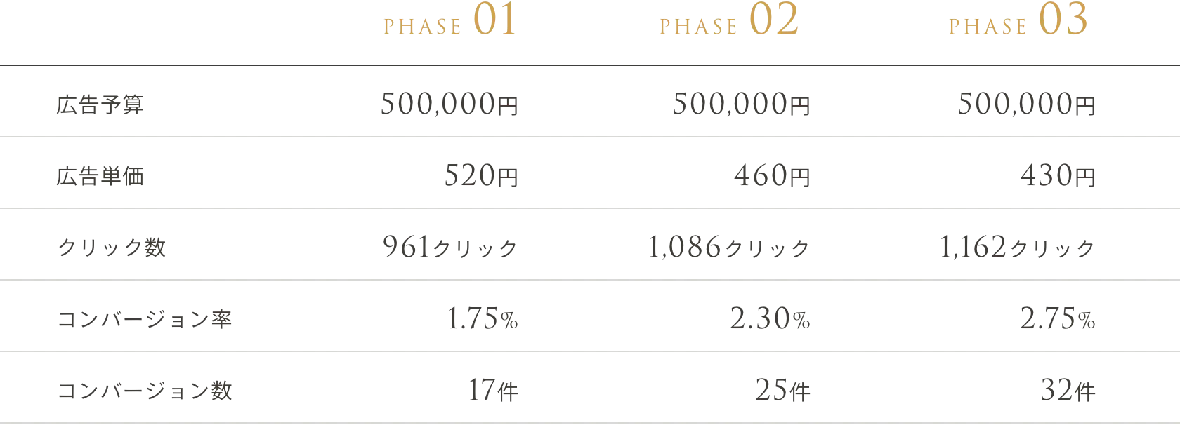 ハウスメーカーの広告運用例