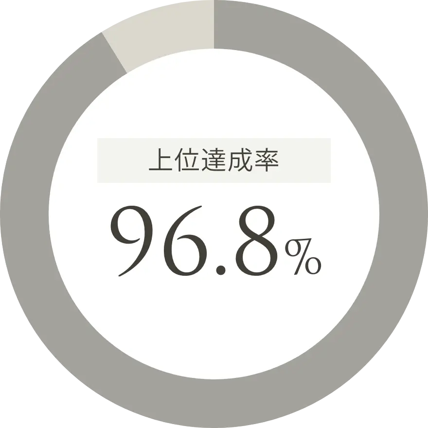 検索順位の上位表示達成率